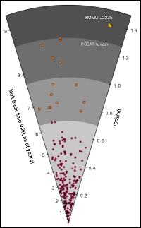 schematic diagram of the distribution of known galaxy clusters in space